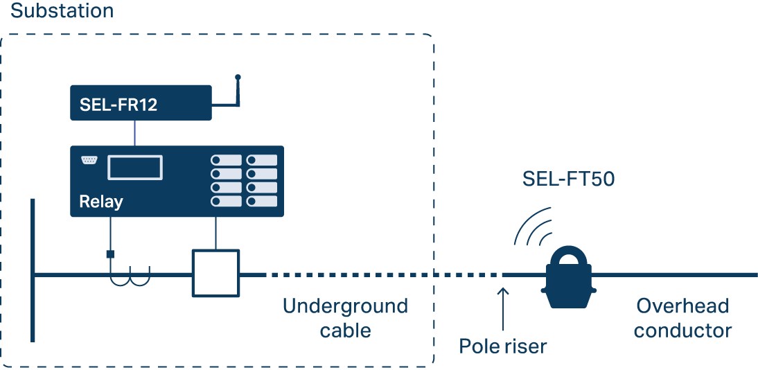 Block Reclosing for Underground Faults